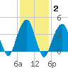 Brooklyn Bridge tide chart for Wednesday, February 2, 2022