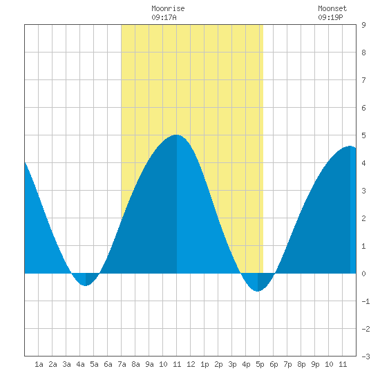 Brooklyn Bridge tide chart for Friday, February 4, 2022