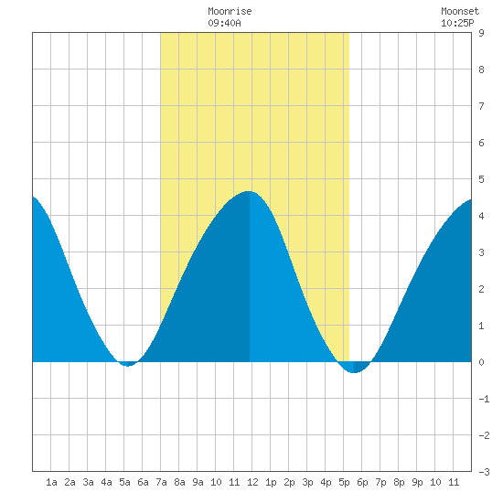 Brooklyn Bridge tide chart for Saturday, February 5, 2022