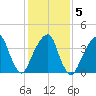 Brooklyn Bridge tide chart for Saturday, February 5, 2022