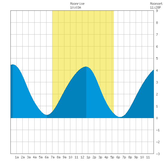 Brooklyn Bridge tide chart for Sunday, February 6, 2022