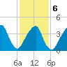 Brooklyn Bridge tide chart for Sunday, February 6, 2022