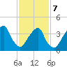 Brooklyn Bridge tide chart for Monday, February 7, 2022