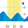 Brooklyn Bridge tide chart for Wednesday, February 9, 2022