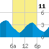 Brooklyn Bridge tide chart for Friday, March 11, 2022