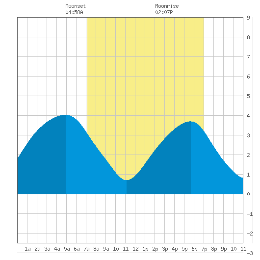 Brooklyn Bridge tide chart for Sunday, March 13, 2022