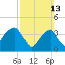 Brooklyn Bridge tide chart for Sunday, March 13, 2022