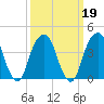 Brooklyn Bridge tide chart for Saturday, March 19, 2022