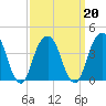 Brooklyn Bridge tide chart for Sunday, March 20, 2022