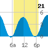 Brooklyn Bridge tide chart for Monday, March 21, 2022