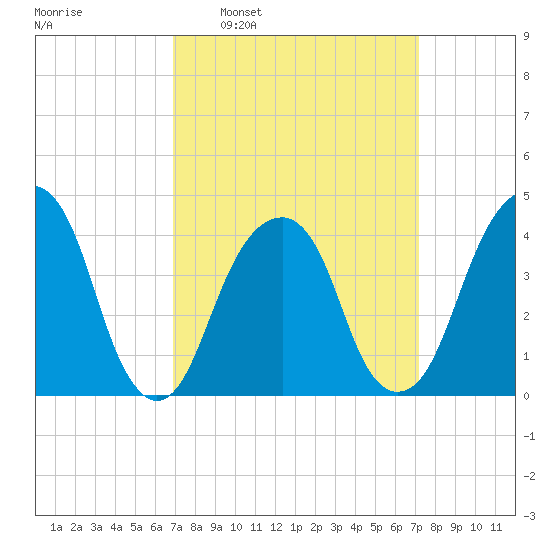 Brooklyn Bridge tide chart for Tuesday, March 22, 2022