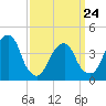 Brooklyn Bridge tide chart for Thursday, March 24, 2022