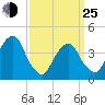 Brooklyn Bridge tide chart for Friday, March 25, 2022