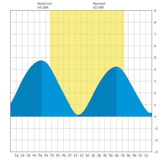 Brooklyn Bridge tide chart for Sunday, March 27, 2022