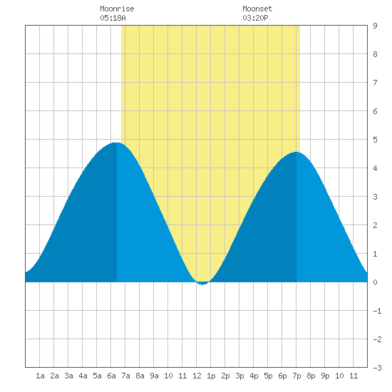 Brooklyn Bridge tide chart for Monday, March 28, 2022
