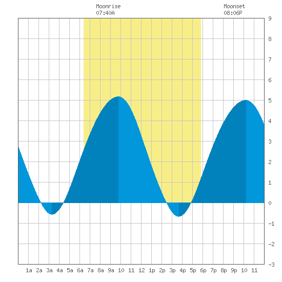 Brooklyn Bridge tide chart for Friday, March 4, 2022