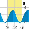 Brooklyn Bridge tide chart for Saturday, March 5, 2022