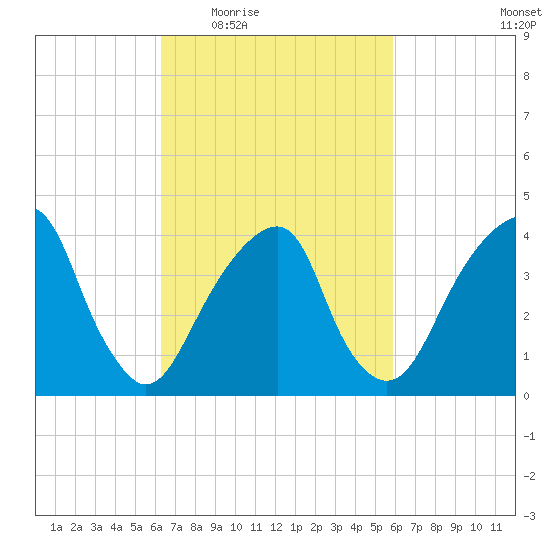 Brooklyn Bridge tide chart for Monday, March 7, 2022