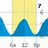 Brooklyn Bridge tide chart for Monday, March 7, 2022
