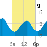 Brooklyn Bridge tide chart for Wednesday, March 9, 2022