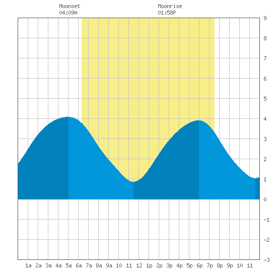 Brooklyn Bridge tide chart for Monday, April 11, 2022