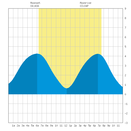 Brooklyn Bridge tide chart for Tuesday, April 12, 2022