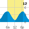 Brooklyn Bridge tide chart for Tuesday, April 12, 2022