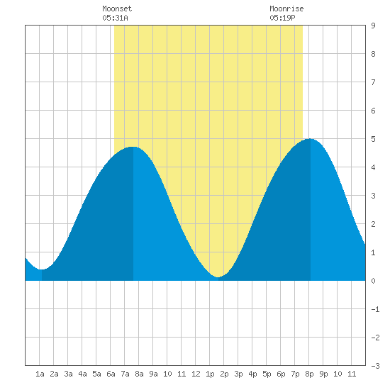 Brooklyn Bridge tide chart for Thursday, April 14, 2022