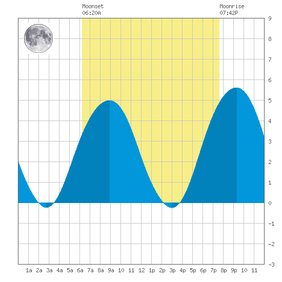 Brooklyn Bridge tide chart for Saturday, April 16, 2022