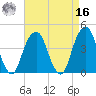 Brooklyn Bridge tide chart for Saturday, April 16, 2022