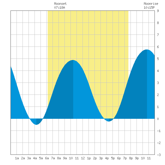 Brooklyn Bridge tide chart for Monday, April 18, 2022