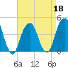 Brooklyn Bridge tide chart for Monday, April 18, 2022