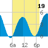 Brooklyn Bridge tide chart for Tuesday, April 19, 2022