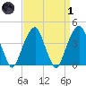 Brooklyn Bridge tide chart for Friday, April 1, 2022