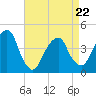 Brooklyn Bridge tide chart for Friday, April 22, 2022