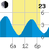 Brooklyn Bridge tide chart for Saturday, April 23, 2022