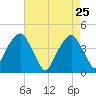 Brooklyn Bridge tide chart for Monday, April 25, 2022