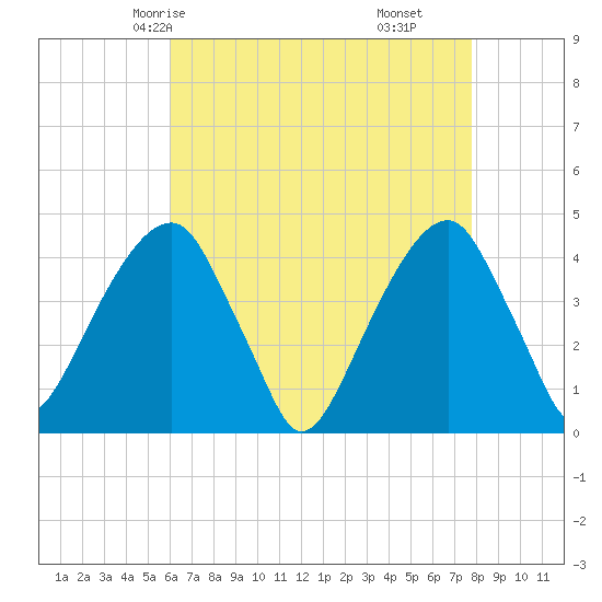 Brooklyn Bridge tide chart for Tuesday, April 26, 2022