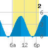 Brooklyn Bridge tide chart for Saturday, April 2, 2022