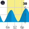 Brooklyn Bridge tide chart for Saturday, April 30, 2022