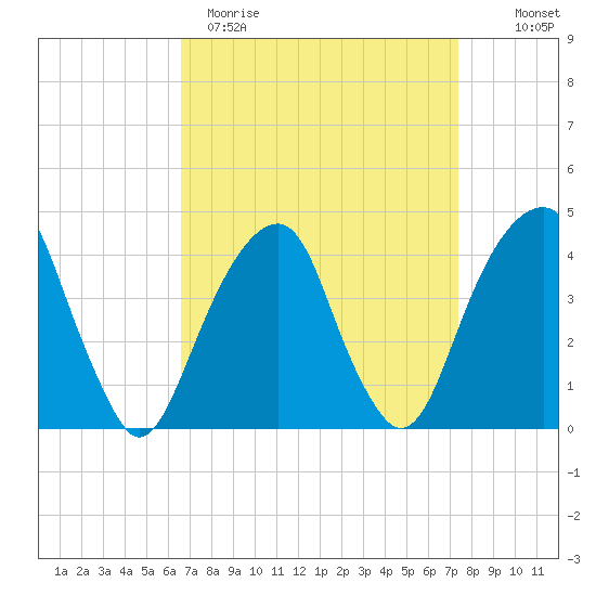 Brooklyn Bridge tide chart for Sunday, April 3, 2022