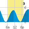 Brooklyn Bridge tide chart for Sunday, April 3, 2022