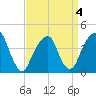 Brooklyn Bridge tide chart for Monday, April 4, 2022