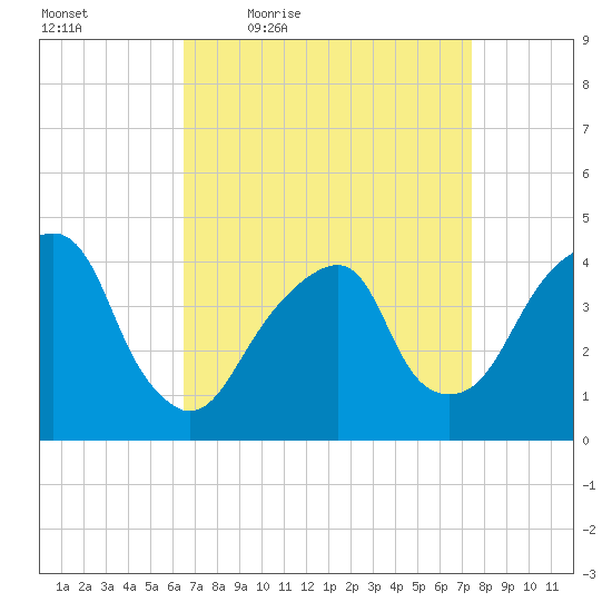 Brooklyn Bridge tide chart for Wednesday, April 6, 2022