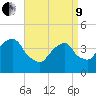 Brooklyn Bridge tide chart for Saturday, April 9, 2022