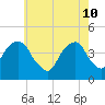 Brooklyn Bridge tide chart for Tuesday, May 10, 2022