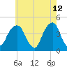 Brooklyn Bridge tide chart for Thursday, May 12, 2022