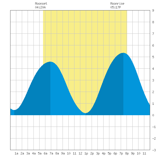 Brooklyn Bridge tide chart for Friday, May 13, 2022