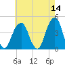 Brooklyn Bridge tide chart for Saturday, May 14, 2022