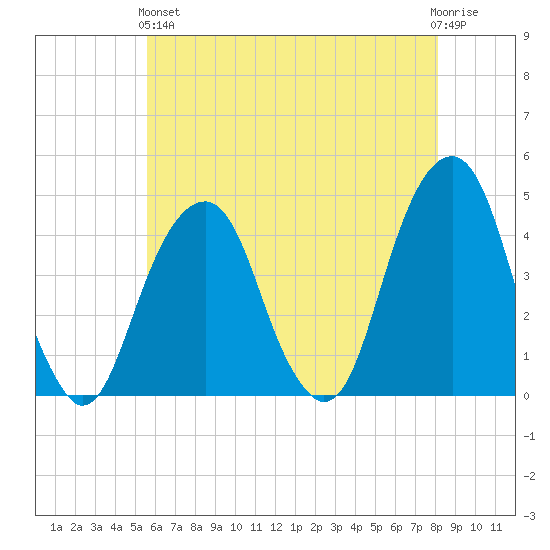 Brooklyn Bridge tide chart for Sunday, May 15, 2022